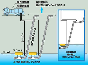 排水ポンプ車(30㎥／min水中モータ式　高揚程)作業状況