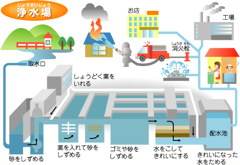浄水場の仕組み