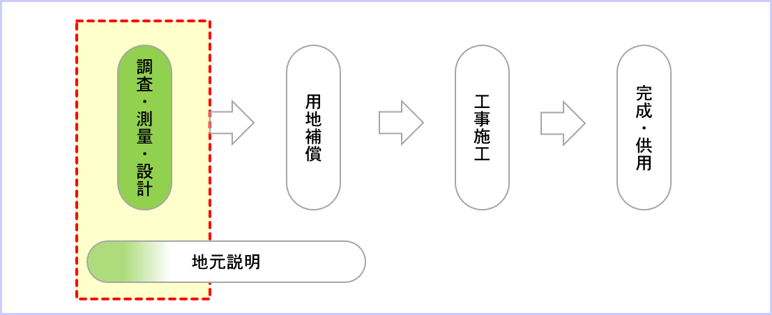 進捗状況