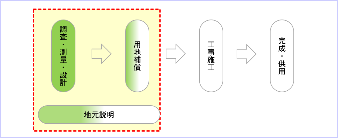 進捗状況