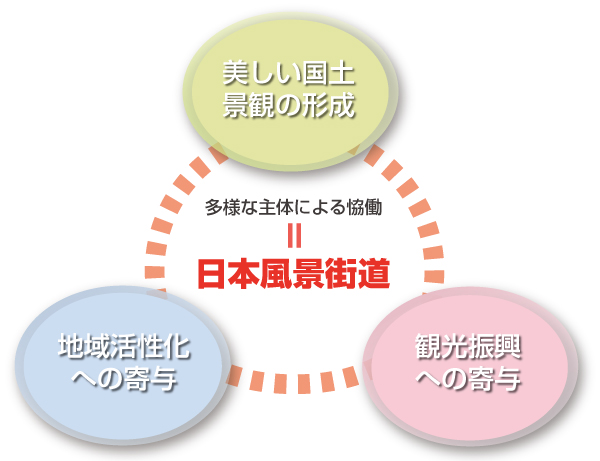 日本風景街道の理念