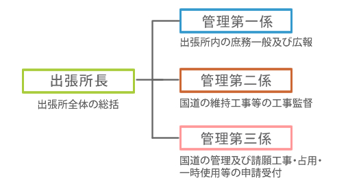 出張所内の各係