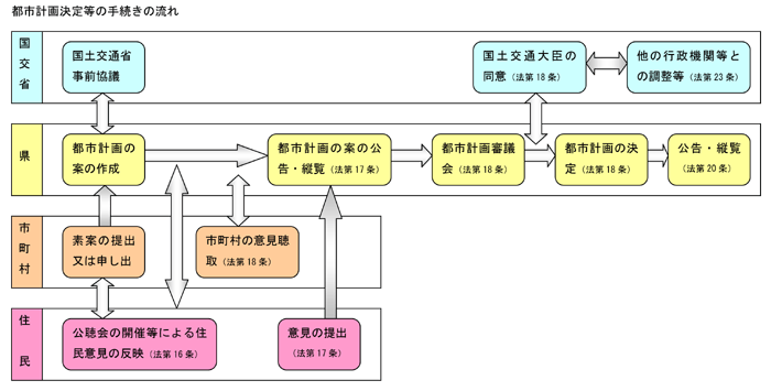都市計画決定等の手続きの流れ