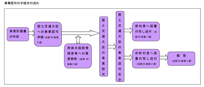 事業認可の手続きの流れ