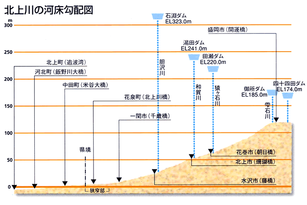 北上川の河床勾配図