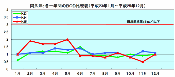 BOD比較表（平成23年1月～平成25年12月）