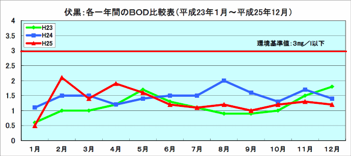 BOD比較表（平成23年1月～平成25年12月）