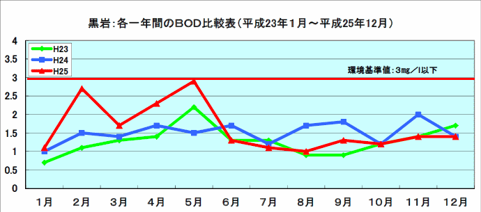 BOD比較表（平成23年1月～平成25年12月）