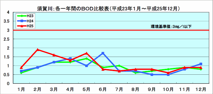 BOD比較表（平成23年1月～平成25年12月）