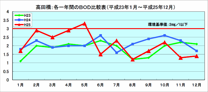 BOD比較表（平成23年1月～平成25年12月）