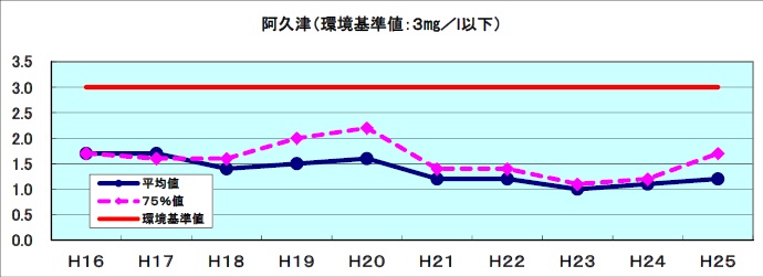 BOD(mg/l)経年表