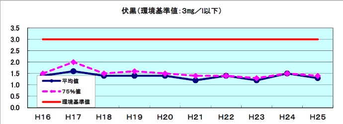 BOD(mg/l)経年表