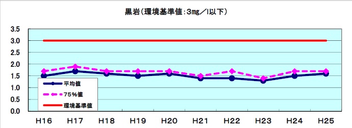 BOD(mg/l)経年表