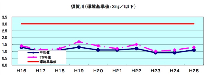 BOD(mg/l)経年表