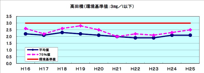 BOD(mg/l)経年表