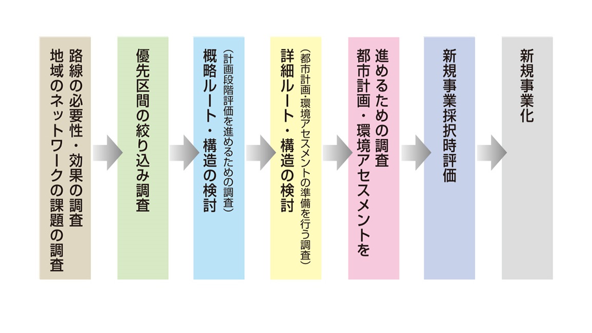 地域のネットワークの課題の調査／路線の必要性・効果の調査
 → 優先区間の絞り込み調査
 → 概略ルート・構造の検討（計画段階評価を進めるための調査）
 → 詳細ルート・構造の検討（都市計画・環境アセスメントの準備を行う調査）
 → 都市計画・環境アセスメントを進めるための調査
 → 新規事業採択時評価
 → 新規事業化