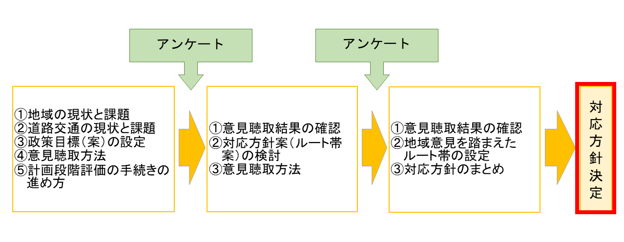 ＜①地域の現状と課題　②道路交通の現状と課題　③政策目標（案）の設定　④意見聴取方法　⑤計画段階評価の手続きの進め方＞
 → ＜①意見聴取結果の確認　②対応方針案（ルート帯案）の検討　③意見聴取方法＞
 → ＜①意見聴取結果の確認　②地域意見を踏まえたルート帯の設定　③対応方針のまとめ＞