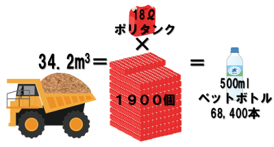 34.2m3=ポリタンク1900個