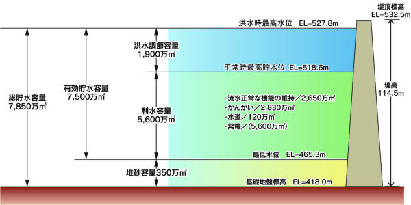 成瀬ダム容量図