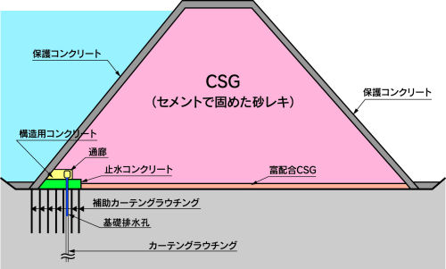 ダム本体標準断面図