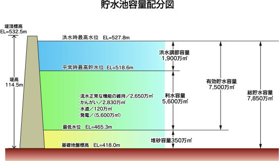 貯水池容量配分図