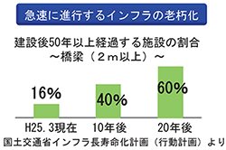 急速に進行するインフラ老朽化グラフ