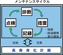 メンテナンスサイクル