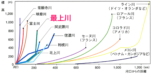 主要河川の勾配