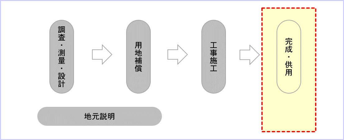 進捗状況