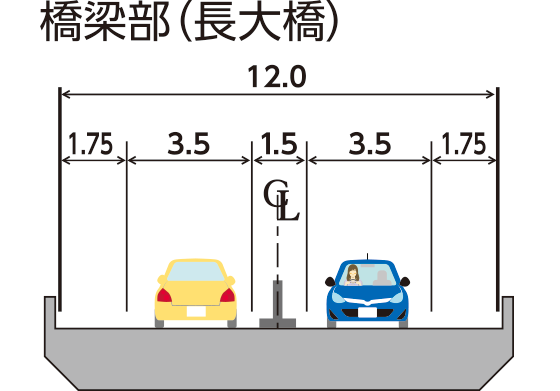 橋梁部（長大橋）