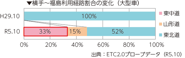 横手～福島利用経路割合の変化（大型車）