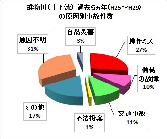 水質事故の原因別割合雄物川上流