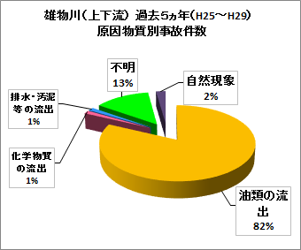 水質事故の物質別割合雄物川上流