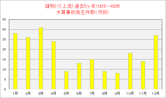 水質事故月別発生件数雄物川上流