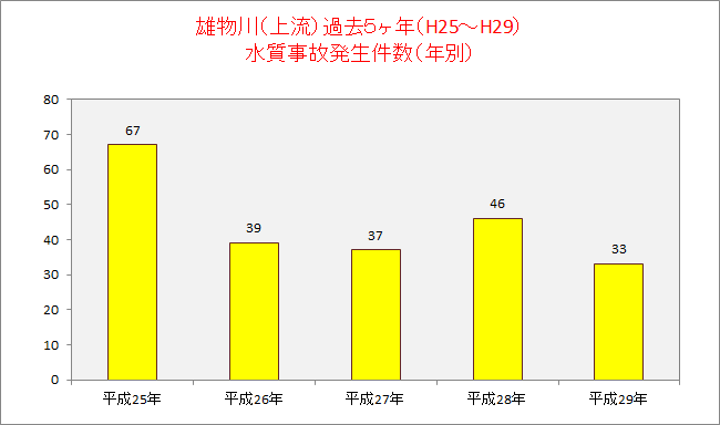 水質事故年別発生件数雄物川上流