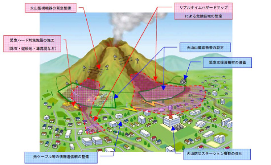 火山噴火緊急減災対策のイメージ図