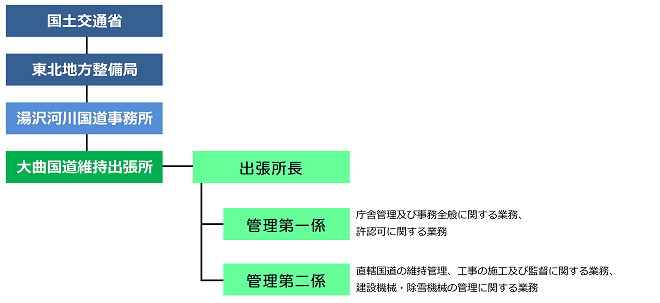 組織図