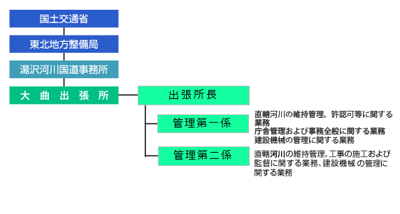 組織図