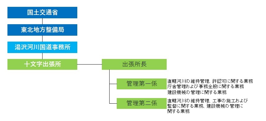 組織図