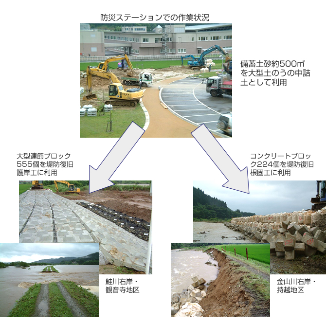 図＜防災ステーショでの作業状況＞