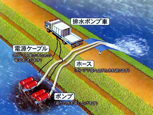 写真＜排水ポンプ車イメージ＞