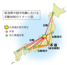 新潟県中越沖地震における初動体制のイメージ図