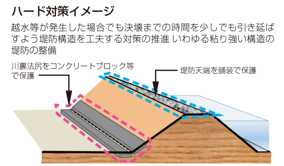 ハード対策イメージ