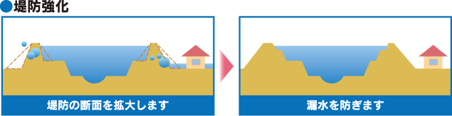 図＜堤防強化＞