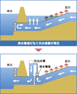 図＜排水機場＞