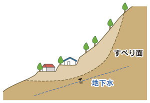 図＜地すべり発生メカニズム1＞