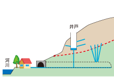 排土工・押え盛土工