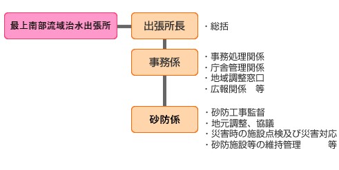 銅山砂防出張所組織図