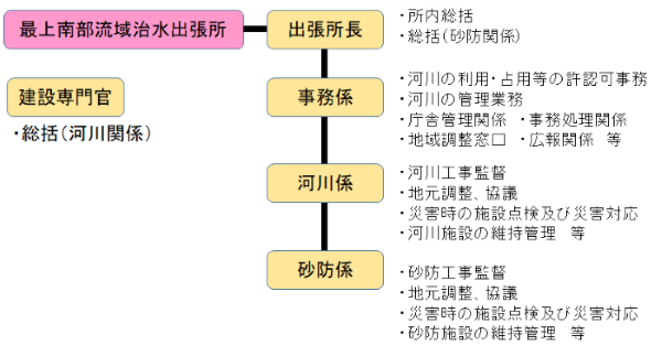 銅山砂防出張所組織図