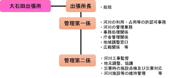 大石田出張所組織図